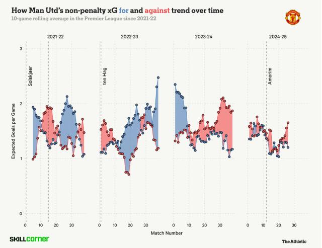 林良锋：阿莫林死抱三后卫，错没错？
